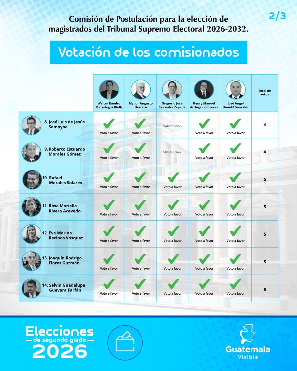 guatevisible's tweet photo. 🗳️ 𝗔𝘀𝗶́ 𝘃𝗼𝘁𝗮𝗿𝗼𝗻 𝗹𝗼𝘀 𝗰𝗼𝗺𝗶𝘀𝗶𝗼𝗻𝗮𝗱𝗼𝘀 𝗽𝗮𝗿𝗮 𝗶𝗻𝘁𝗲𝗴𝗿𝗮𝗿 𝗹𝗮 𝗻𝗼́𝗺𝗶𝗻𝗮

La comisión de postulación para la elección de magistrados del Tribunal Supremo Electoral 2026-2032 realizó la votación para integrar la nómina de candidatos. ⚖️

📊 Consulta cómo votó cada comisionado y el total de votos obtenidos por cada aspirante.

#ElecciónTSE2026
#elTSEimporta