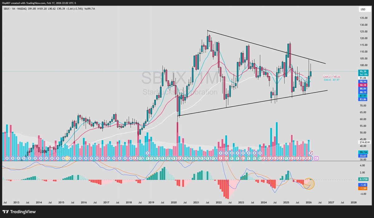 $SBUX Monthly

Bullish MACD crossover

Getting tighter,

Watchlist.

Not a day trade.