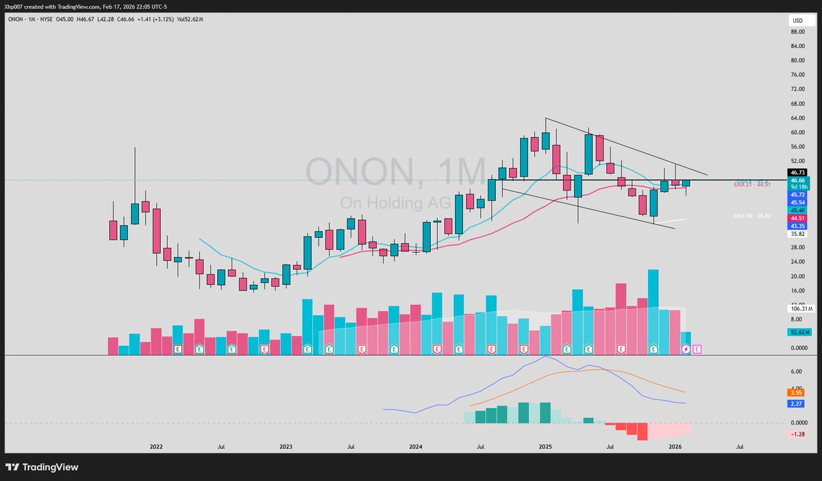 $ONON On Holdings, Monthly

Another great apparel/footwear play brewing

Cup &amp; handle pattern.