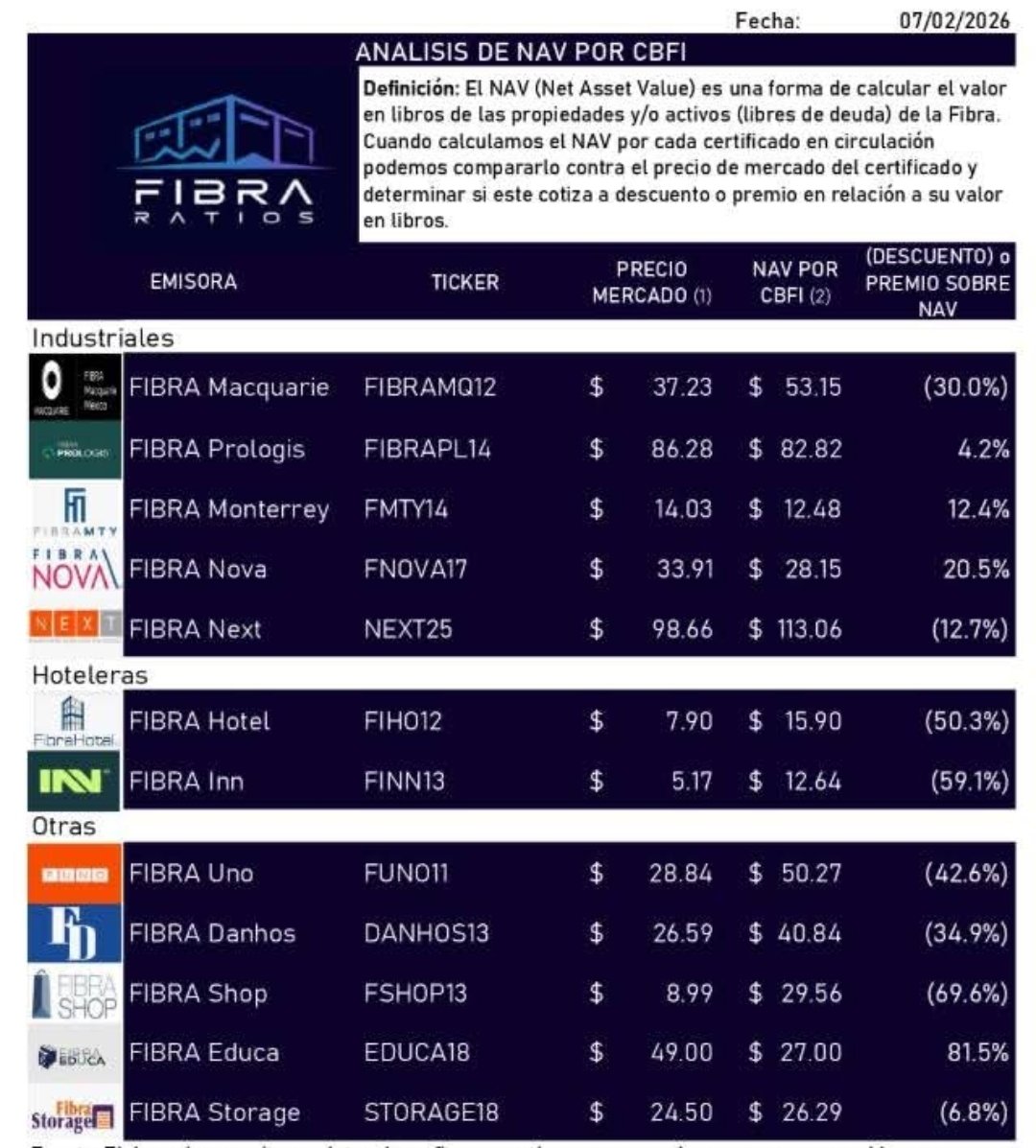 InversionistaM1's tweet photo. Esto me lo encontré en FB, es muy cierto y lo considero importante para los que invierten en FIBRAS  👇🏼

Un indicador importante que tenemos que revisar cuando estamos por adquirir una FIBRA es el NAV-CBFI.

El NAV-CBFI es el valor de los activos (las propiedades inmobiliarias) restándole la deuda y dividido entre todos los CBFIs en circulación.

Aunque pareciera que el precio de $FMTY va bajando... el NAV-CBFI nos dice que el precio está al rededor de un 15% arriba del valor de sus activos por CBFI. Esto significa que si compras a $15.00 estás dispuesto a pagar un "premio" por los activos de $FMTY. 
Mismo caso para $FNOVA, $FIBRAPL y $EDUCA. Educa casi se paga el doble de lo que valen sus propiedades. 

Las 4 FIBRAS mencionadas tienen un excelente track record de desempeño, es por eso que hay inversionistas que compran a ese precio y estan dispuestos a comprar esos yields porque ven un negocio de largo plazo o un negocio con potencial. 

El riesgo aquí es que el precio puede bajar hasta su valor de los activos y no habría nada de malo en eso. O pudiera bajar aún más que el valor de sus activos ... como otras FIBRAS.  Entonces no hay que perder de vista el NAV-CBFI cuando hacen sus compras.

Y las FIBRAS que cotizan abajo de su NAV-CBFI? ahí el análisis es para el otro lado. Cuánto puede subir su precio para que quede en un yield razonable? ese sería su límite de precio. $FUNO pudiera llegar a 50 pesos por CBFI? difícilmente ya que el yield quedaría demasiado presionado ... habría que estar monitoreando el AFFO por CBFI. Y $DANHOS? sabiendo que tiene un AFFO por CBFI no liberado de .70, tiene más margen para subir de precio. 

Siempre hay que analizar a la FIBRA empezando por el NAV-CBFI y luego por la capacidad que tiene para producir ingresos vs el valor de sus activos. Ojo con las bajadas de precios del 2026 ya que venimos de una subida excesiva del 2025.