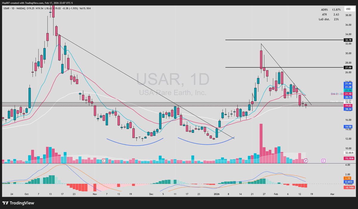 $USAR structure still intact, 

retesting the major break of the structure here, 

holding so far.