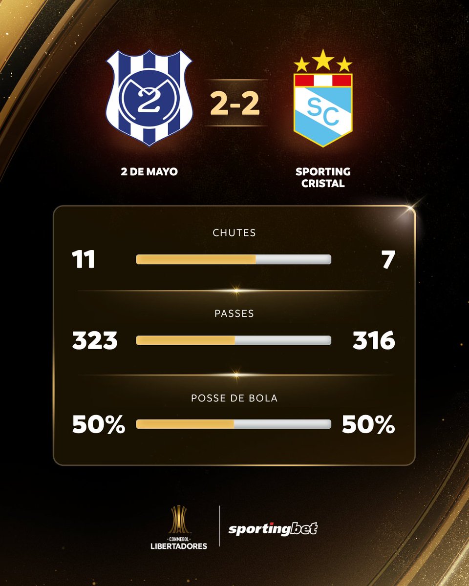 LibertadoresBR's tweet photo. 🏆📊 Tudo igual no Paraguai! As estatísticas do empate por 2-2 entre @Club2deMayo e @ClubSCristal pelo jogo de ida da Fase 2 da CONMEBOL #Libertadores!
#FazUmSportingbetAe #QuerValer #VemProTime @sportingbetbr https://t.co/4SsV5IouEe