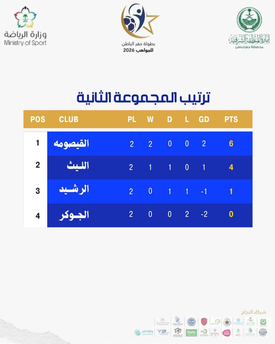ترتيب المجموعة الثانية      

#حفرالباطن_للمواهب
#بطولة_حفرالباطن_للمواهب