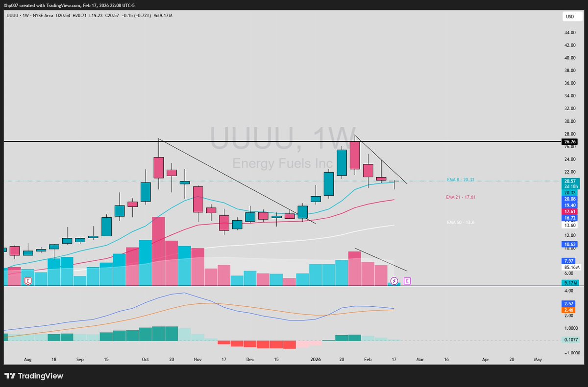 $UUUU holding 8ema so far on weekly 

Let's see if it bounces from here in the coming days,