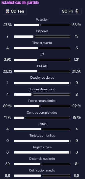 fm_marca's tweet photo. Final del la primera parte, Tenerife 1-1 Friburgo https://t.co/XtAUN8CXmb