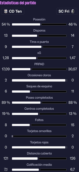 fm_marca's tweet photo. FINAL @CDTenerifeFM 2-1 FRIBURGO

EL @CDTenerifeFM LE GANA A UN EQUIPO DE PRIMERA DIVICION ALEMANA, MISTICA, FUTBOL CHAMPAGNE, QUINTUPLETE https://t.co/p76Tj1jpnV