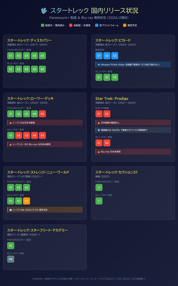 J:COM に大いに期待しつつ、改めて現状の配信状況です。Paramount+ 終了に備えて…という観点では、やはり Blu-ray 化されていないスター・トレック：ローワー・デッキ シーズン2～4が重要ですかね。かつて新スタートレック～エンタープライズを楽しんだ方々も是非、本当に吹替も神がかってますので。
