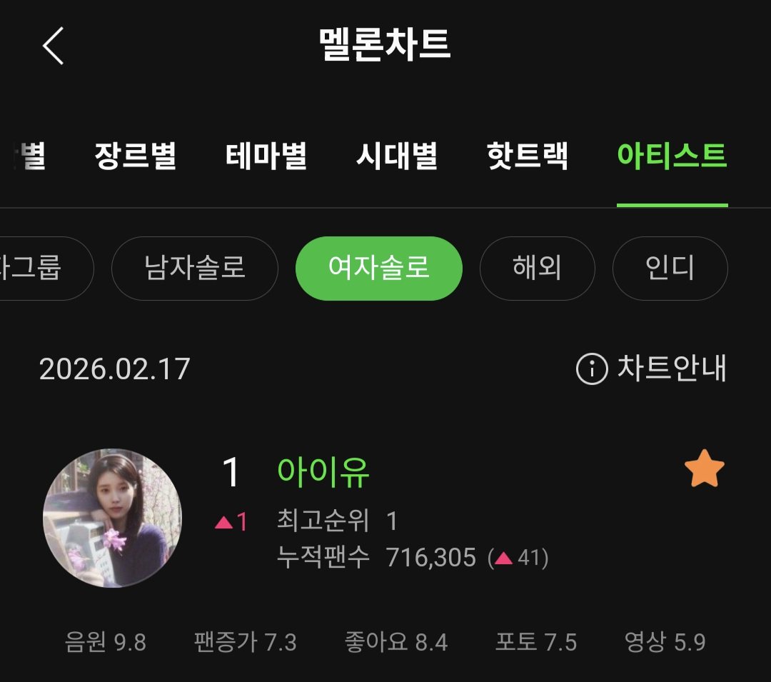 어제 (2월 17일) 기준 멜론 아티스트 차트
전체 순위 2위 - 아이유🥈(+3)

여자솔로 부문은 1위🥇(+1)

#아이유 #IU
#IU_CONCERT #THE_WINNING