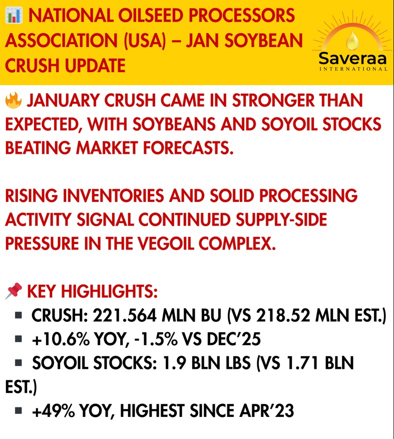 Saveraaintl's tweet photo. 📊 National Oilseed Processors Association (USA) – January Soybean Crush Update
#NOPA #Soybeans #Soyoil #AgriMarkets #Commodities #VegOil #Oilseeds #MarketUpdate #USAgri #TradingInsights https://t.co/A2UeppMwLN