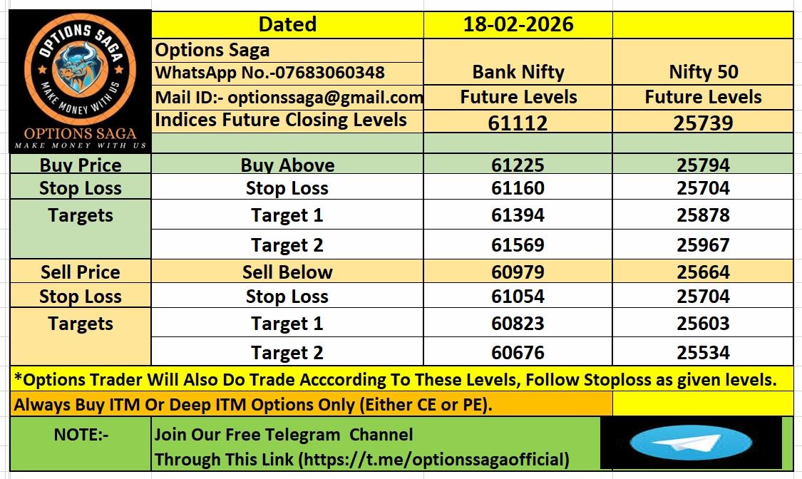 OptionsSaga's tweet photo. Market Analysis For Today(18-02-2026)| Bank Nifty | Nifty50 | Options Saga|. 

#optionssaga #niftyfuture #bankniftyfuture #SENSEX #Bankniftyoptions #Niftyoptions #sensexoptions #niftylevels #bankniftylevels #optionssaga #stockstobuy #Nifty50 #Banknifty #stockstowatch https://t.co/u9DwaZyOgd