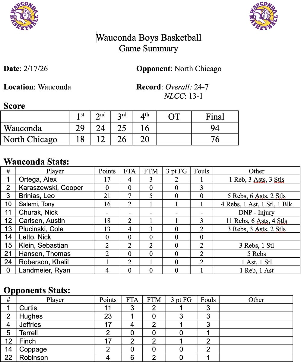 GOWHS_BoysBBall's tweet photo. Finished out the regular season with a 94-76 win over North Chicago. That puts our record at 24-7 and a 13-1 conference record. Thanks to everyone who has supported us throughout the whole regular season but we aren't done yet! Next up is regionals at home next Wednesday at 6. https://t.co/rf9e83qwu4