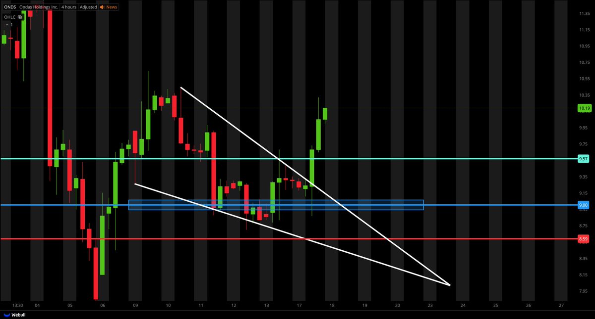 MainTLT's tweet image. $ONDS 🚨💰

Fantastic alert given in the discord by @TigerLineTrades !

In the discord:
We don’t only give the entry, stop loss and targets, but share the reasoning for our trades, so members can learn WHY we are entering each setup!

Link to Discord;
whop.com/tigerlinetradi…