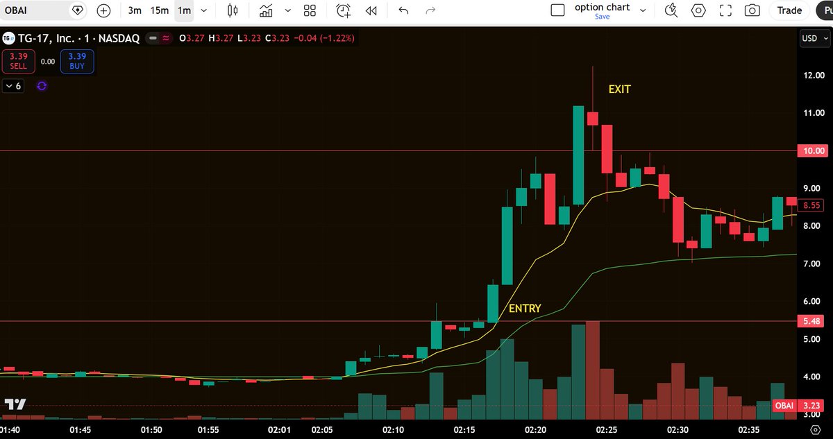 woofstreets's tweet photo. Called out OBAI break of $5.5.  it ran over $12.  Trade small cap with us. 
https://t.co/J70XeybW2N

#smallcaptrading #discordtrading https://t.co/ze3ShurCJ5