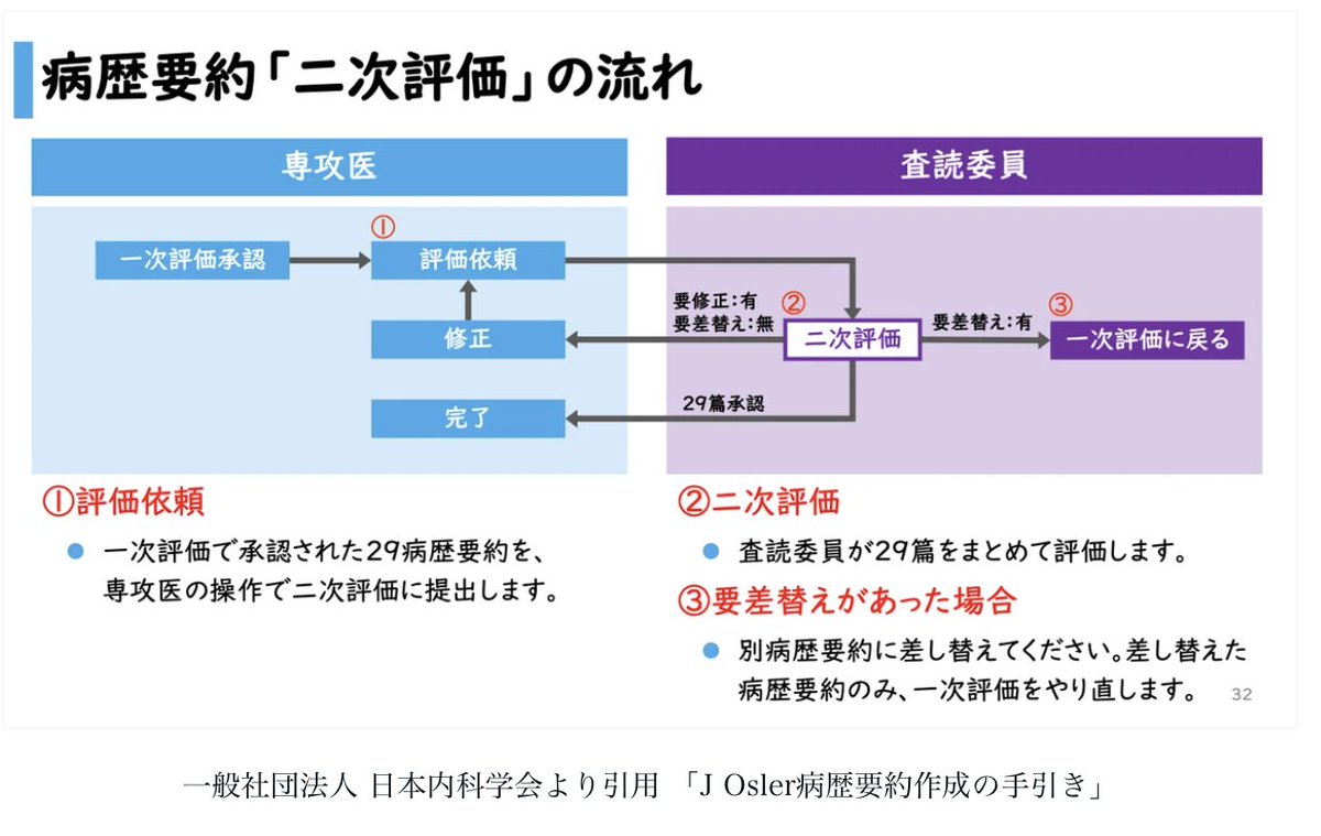 AikawaYoshitake's tweet photo. 外部査読者による二次評価 で大事なものは「運」です😬
同じ病院で同じ統括責任者を通過した専攻医たちでも
二次評価で受ける評価は様々です
誤字だけ指摘されて3日で完了する人😄
評価期限を大幅に過ぎてから大量の修正と病歴要約の差替えを要求される人😇
対策はありません
#JOsler https://t.co/S6I2wWCL0e