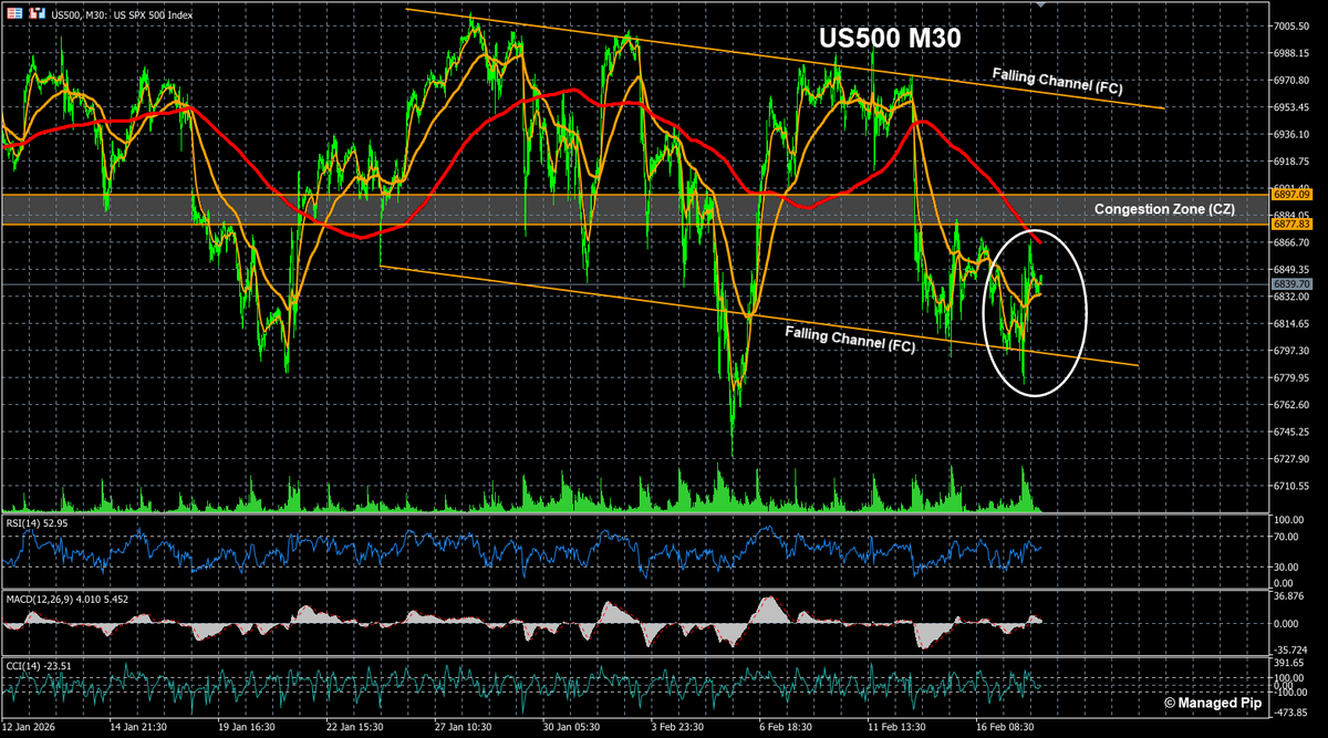 ManagedPip's tweet image. $US500
Range rotation printed between CZ and FC support line yday.
Sellers remain in control for now unless bulls can get price above CZ.

#US500 #SPX #DailyCorner