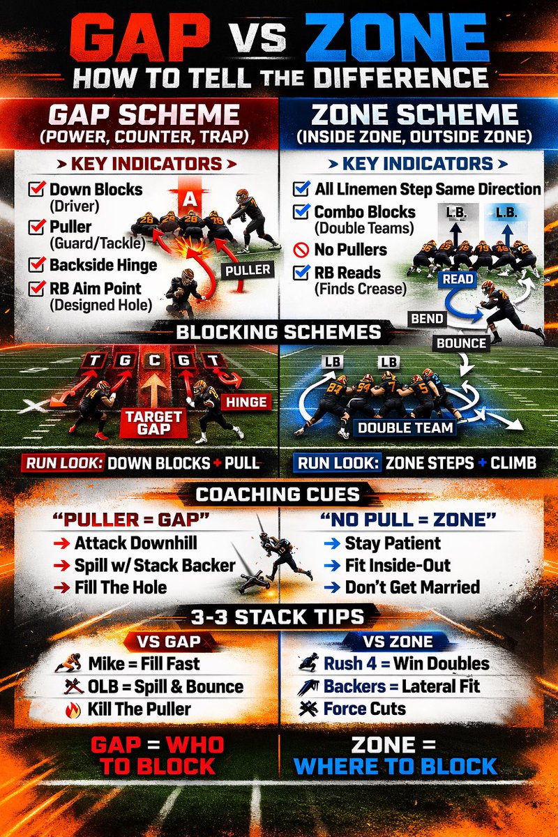 coachdecost1's tweet image. What do you guys think??
#Gap #Zone #Stack