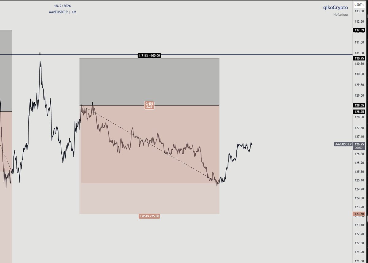 qikoCrypto's tweet photo. I alerted these trades today, ALL LIMIT ORDERS:
Eth short: - 1 RR 
Aave short: up +1.5 RR 
Sol short: + 2.21 RR 
XLM short: + 2.19 RR

I alert all my trades for free. Join the discord below:
https://t.co/3xTIu2pKzA https://t.co/snDOi6Kw1P