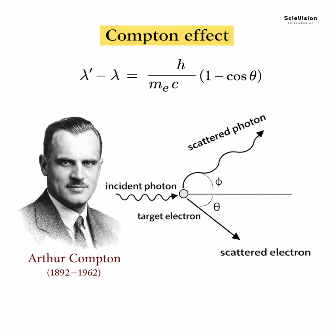 The Compton effect ✍️

It is an important discovery that shows light acts like a particle when it collides with matter. Picture a high-energy light particle, called a photon, hitting a stationary electron, similar to a cue ball striking a billiard ball. During this impact, the