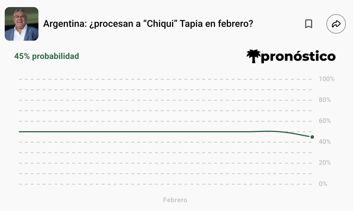 🇦🇷 Deportes: "Chiqui" Tapia contra las cuerdas.

La justicia detectó que la AFA omitió pagos por $19.000 millones en impuestos pese a tener liquidez de sobra y plazos fijos en dólares. 

Tras el rechazo de la ARCA a sus argumentos, el procesamiento de Tapia parece inminente. ¿Se