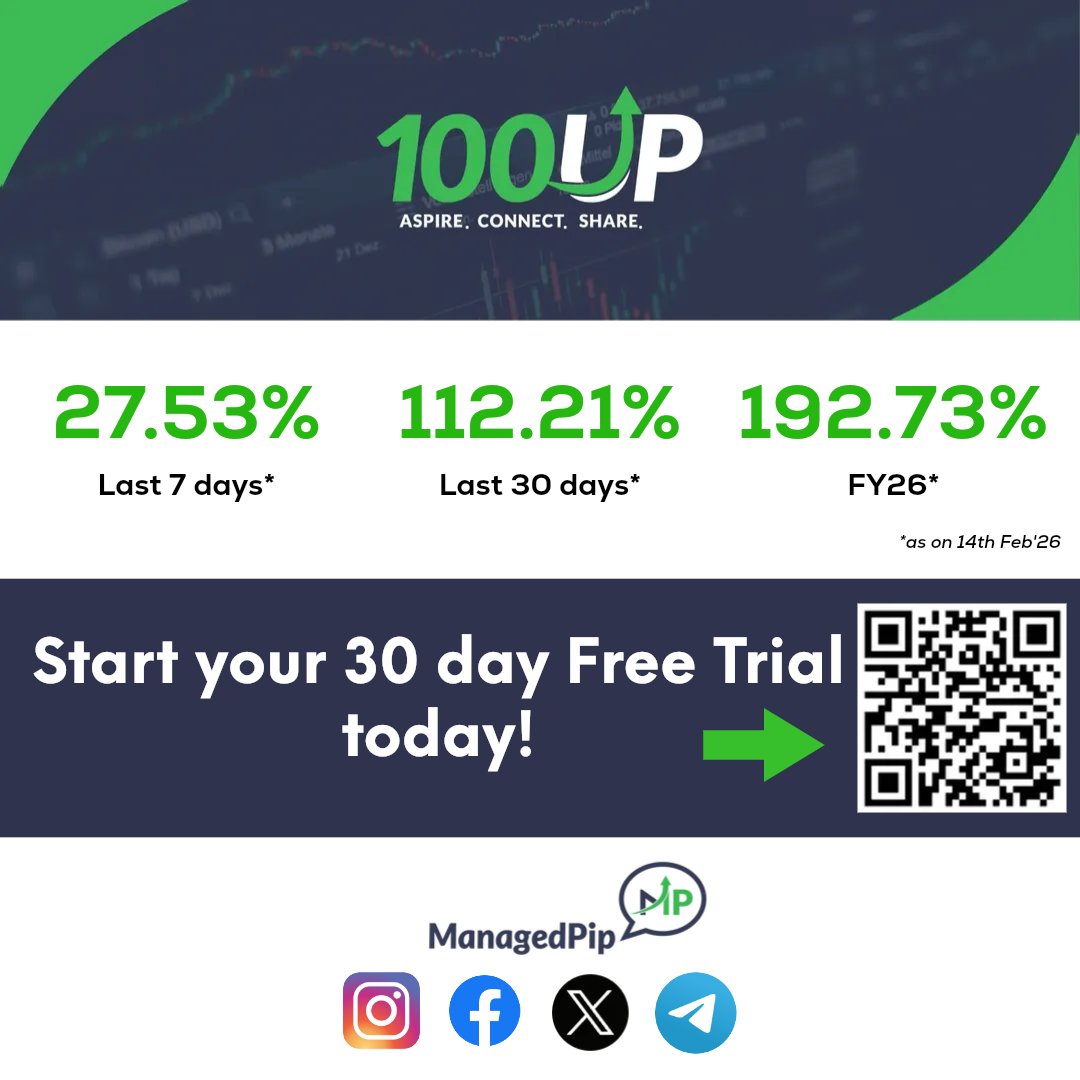 ManagedPip's tweet image. In today's #DailyCorner, we will be charting #AUDUSD, #USTEC/#NDX and #XAGUSD/#Silver.
----
Stay tuned here or check out our blog later.
📌managedpip.com/daily-corner
---- 

#Forex #Indices #Commodities