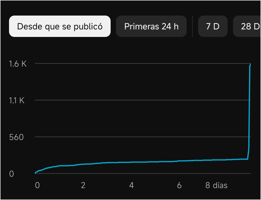 Al parecer YT está caído en varias partes del mundo.

Mis directos titulados "¿Qué está pasando con YouTube?" Empezaron a recibir miles de vistas vía búsquedas de Google.

A mí me funciona perfecto 👌