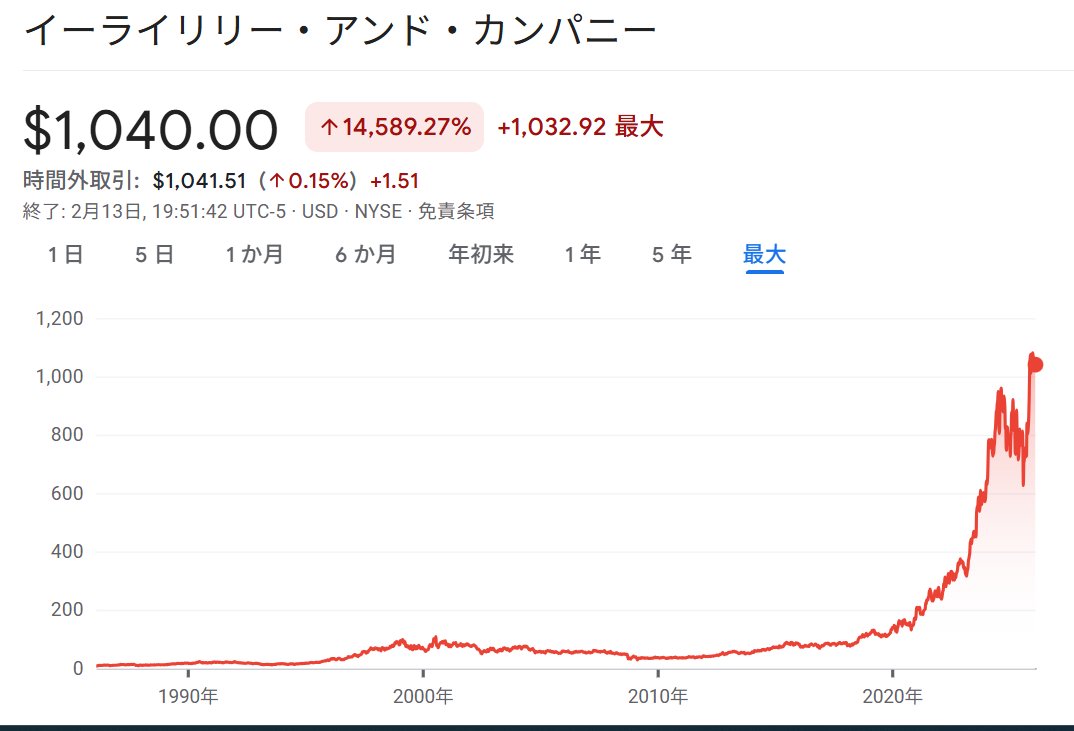 配当利回り30%の「バケモノ」が現れた。

普通なら全力で逃げるレベルだが、中身は製薬王者イーライリリー。高配当ETF最大の弱点「タコ足配当（資産減少）」を、この異次元の右肩上がりチャートが力技でねじ伏せる。

「高配当×キャピタル」の両取り。 $LLII  これが新時代の最適解か。