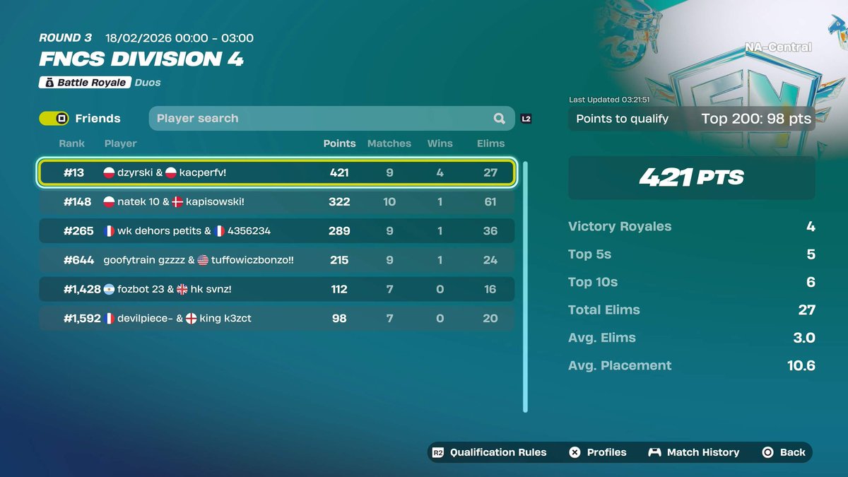 27kacper_'s tweet photo. 13th qualified b2b2b last 3 games DIV3 w/@dzyr27 https://t.co/XVb4dFTNyV