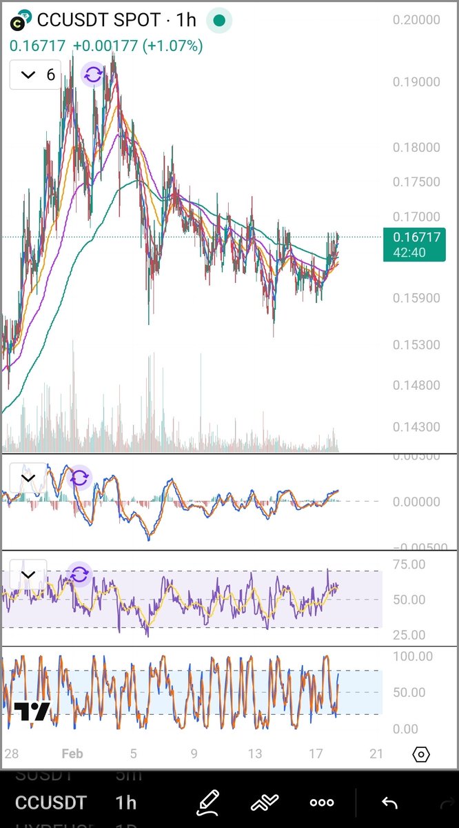 🚨 Canton Network $CC
 Key technical ST crossroad. Either at a local top or about to explode higher 🚀
👀👀 Breakout entry.
Will need broader crypto market to hold the line.