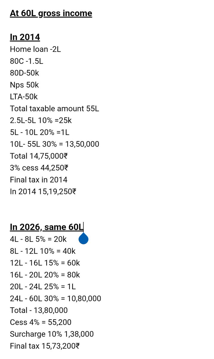 The galgotia fraud is not even 1% as compared to the FM.

Even after changing slabs 12 times, tax payers are paying more tax in 2026 than 2014.

Tax should be reduced for those who pay taxes like 5L, 10L, 20L, 30L, 50L but she is reducing tax for people who are paying 50k tax.