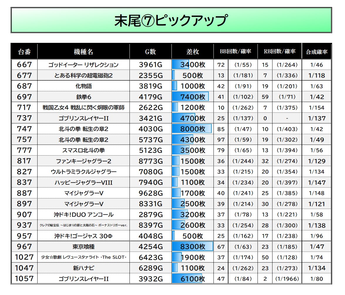 2/17【⑦の日】 #マルハン川越実績 マルハン川越 抽選：260人 📅日ごと