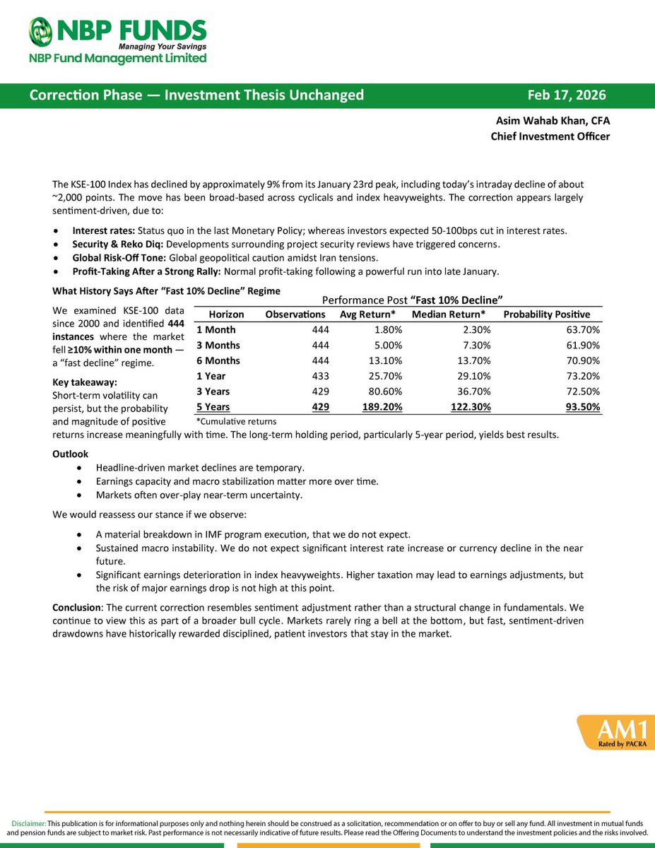 PSXInFocus's tweet photo. Since 2000, every “fast 10% decline”  statistically favored patient Investor.

• 1Y avg return: 25%+
• 5Y avg return: 189%
• 5Y positive probability: 93%

History says fast drawdowns in PSX have been accumulation zones
#KSE100 #PSX https://t.co/bi6a4jCDFT