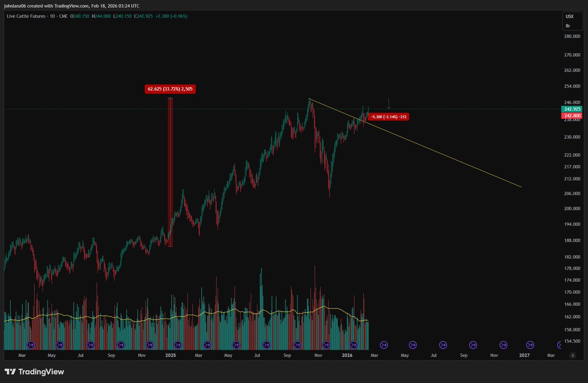 johnlanz06's tweet photo. Live Cattle futures. This break out is interesting, are we looking at new all time highs soon or are we looking at the start of a double top formation which would give us a reversal pattern and bring relief to consumers..  🤞 https://t.co/npVTXrFxKS