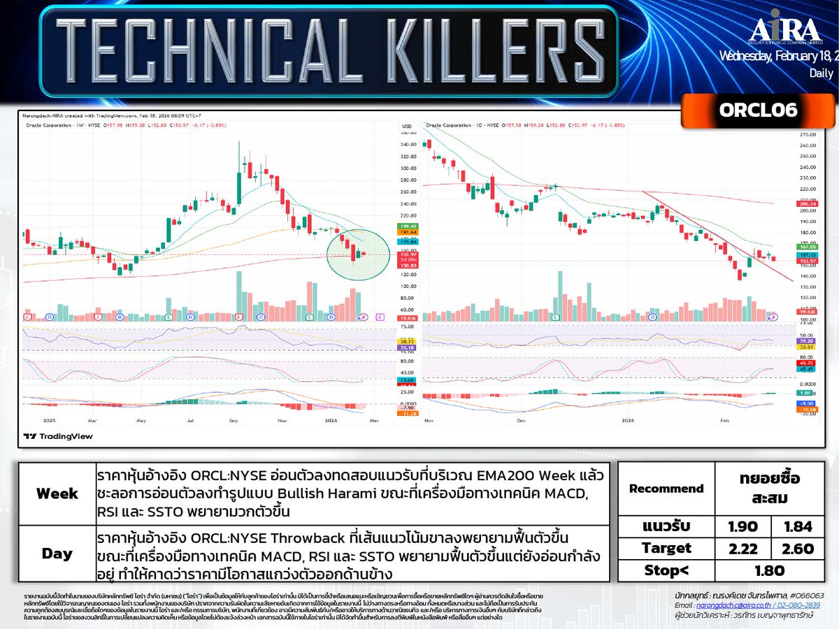 AIRAPLC's tweet photo. 🔥#หุ้นเทคนิค (วันนี้ 18 ก.พ.)
📊#SET เลือกเล่นหุ้นรายตัว
🛰️#THCOM ย่อซื้อเล่นรอบ
🏥#BDMS ถือ/ซื้อเล่นสั้น
🚆#BEM ย่อซื้อเล่นรอบ
🏦#TTB ซื้อเล่นสั้น
⛽#BCPG เก็งกำไร
💻#ORCL06 ทยอยซื้อสะสม
ที่มา https://t.co/JoMmaFicqs
#เปิดบัญชีซื้อขายหุ้นได้ทันที #กราฟหุ้นเทคนิค #วิธีดูกราฟหุ้น https://t.co/Q2SzLEsNOX