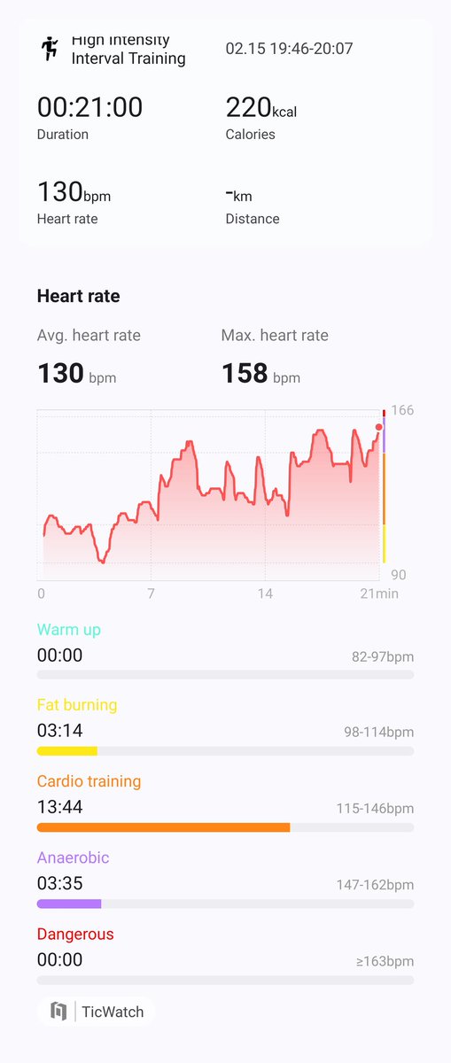 Billybobbittybo's tweet photo. 2/4 - February 2026, #195
#HiitChallengewithTicWatchE3 
@Mobvoi_Official @cathy365_ 
25min, 147bpm https://t.co/qocXYdgm0n