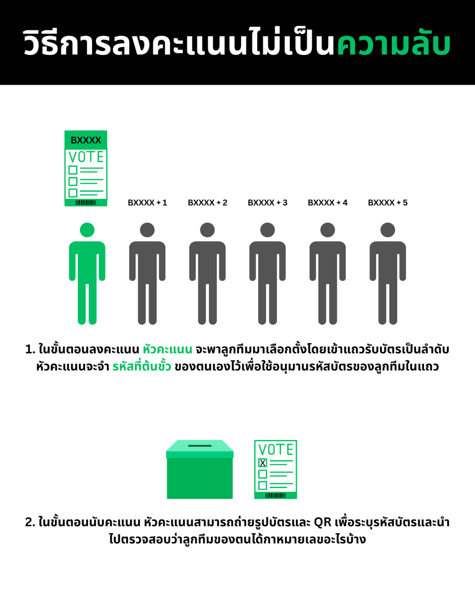 keytofill's tweet photo. ทำไมการมี #บาร์โค้ด จึงทำให้การลงจะแนนไม่ #เป็นความลับ นี่คือหนี่งวิธีที่หัวคะแนนสามารถใช้ระบุได้ว่าคนของตนกาเบอร์อะไร

วิธีนี้ขยายความมาจากคำอธิบายของพี่ตุ้ม #หนุ่มเมืองจันท์ ใน #ThePowerGame ตอนล่าสุด
https://t.co/3V5uZFknec https://t.co/7HCvNAohgM