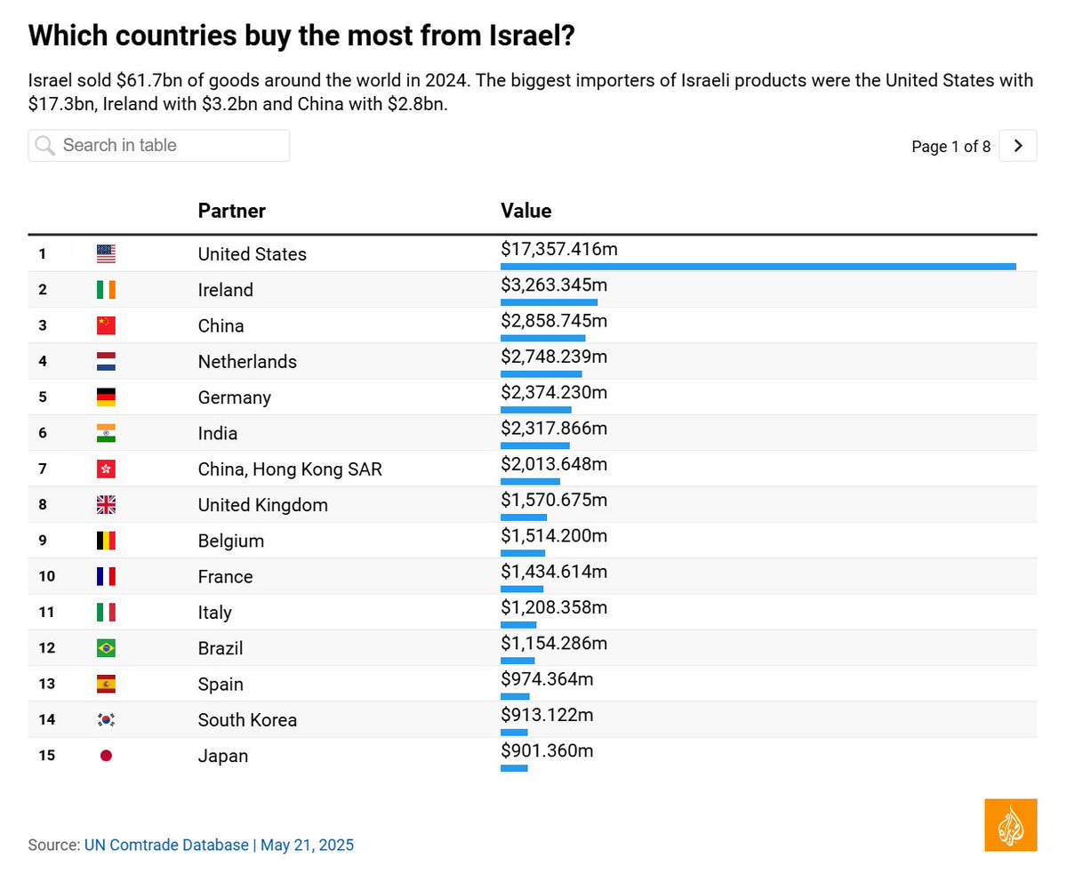 "Not trading with China would do literally nothing to harm Israel, so China should keep trading with Israel" is an absolutely insane thing to say with a fucking Hamas triangle in your name.

You would sacrifice infinite Palestinian babies to defend China's reputation.