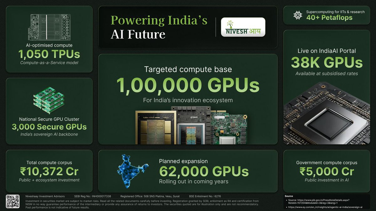 niveshaay's tweet image. India AI Summit Day 2 — the money showed up.

1) IT Minister Vaishnaw: $200B in infra commitments, $17B in VC funding. 20,000+ GPUs being added to India's 38,000 base. AI Mission 2.0 previewed. India's clean energy edge 51% of power generation from clean sources.

2) Adani group