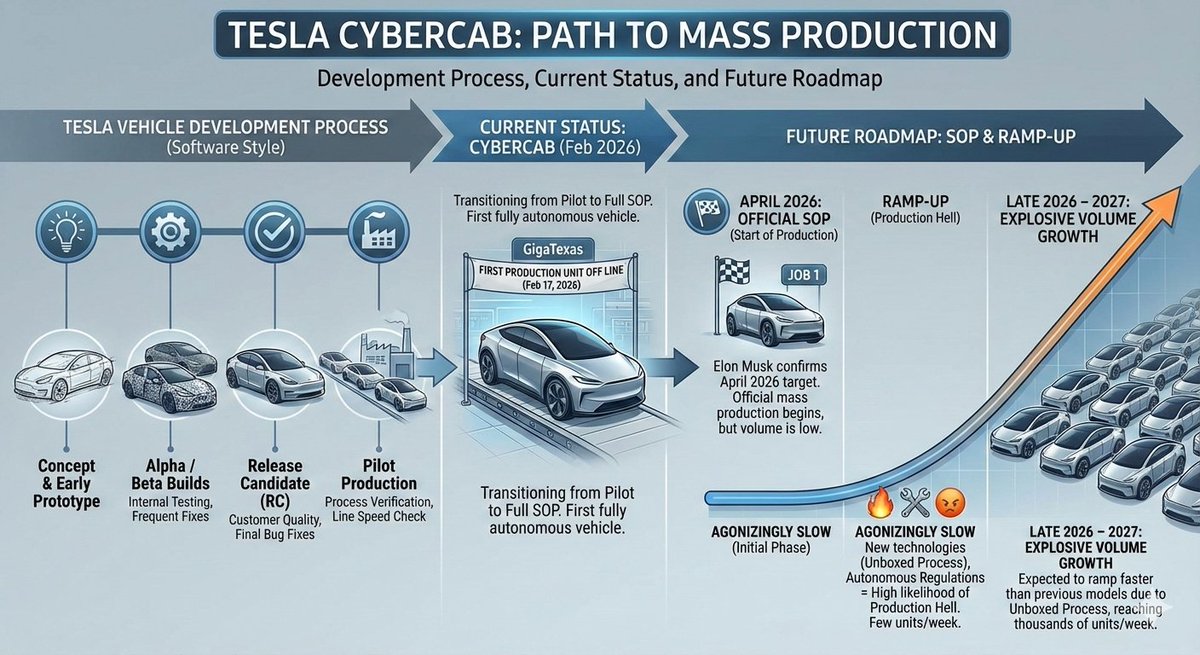 So, when exactly will Tesla's Cybercab be mass-produced?

🔸️First, let's take a look at Tesla's vehicle development process.

Tesla differs slightly from traditional automakers in that it often uses stage names that are more akin to a software development style, and the "Ramp"