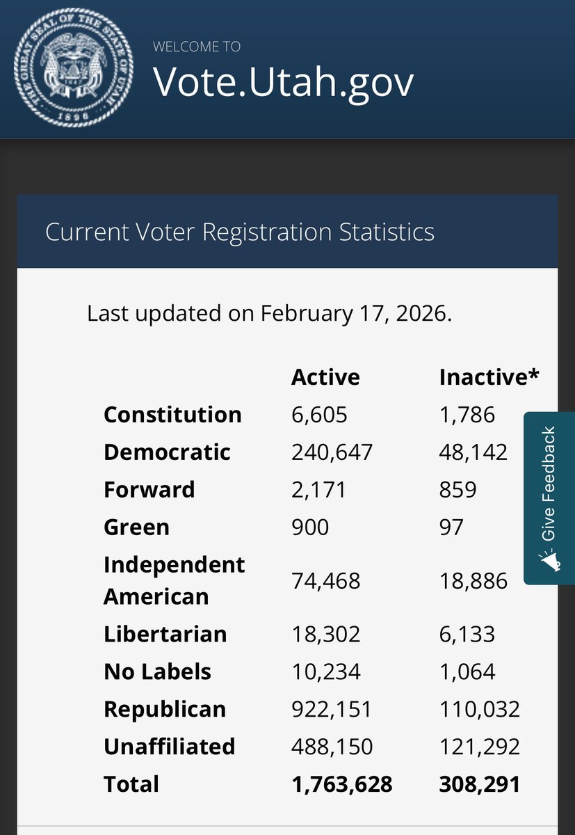 Your weekly reminder that Utah is a red state (by nearly 4:1).

The values of the overwhelming majority of Utah voters must be reflected in our redistricting process. 

That is why the Utah Constitution gives the people’s elected representatives the sole duty to redistrict - not