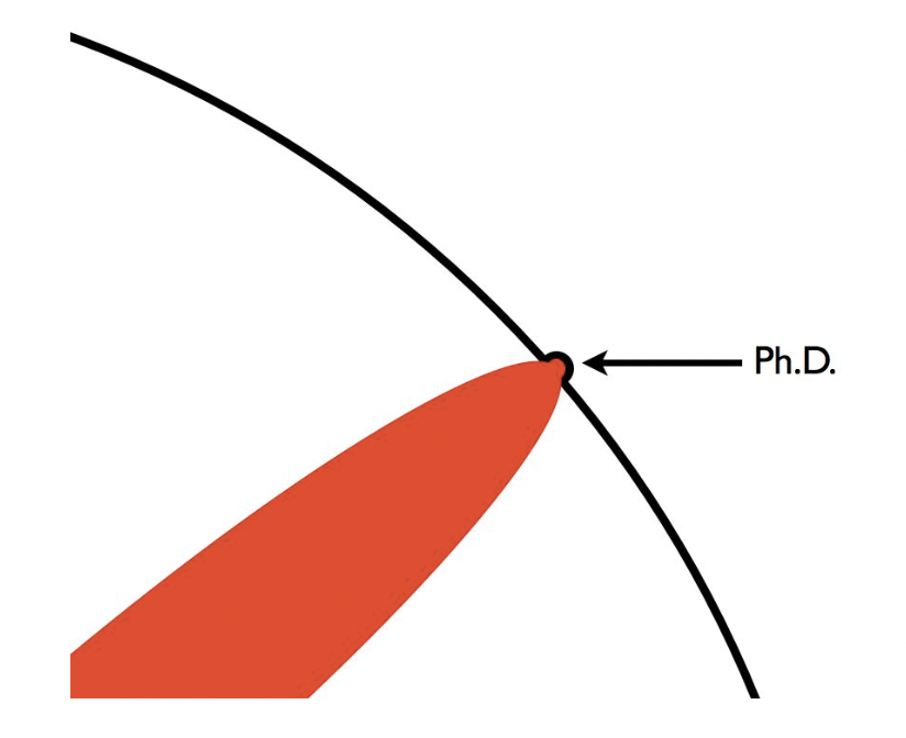 私もこの考え方に同感です。よく使われる図ですが、研究者とは「自分の専門分野のある一点で、知の地平線をほんの少しだけ押し広げる」存在だと思っています。