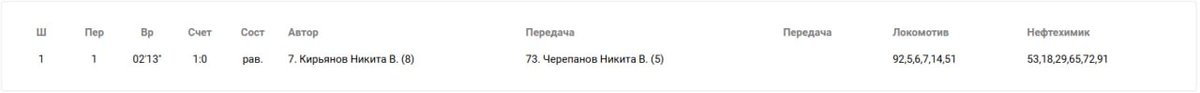 SergeyOrlov44's tweet photo. Вчера "Локомотив" продлил победную серию до двух матчей дома обыграв нижнекамский "Нефтехимик"-1:0. Единственную шайбу у ярославцев забросил Никита Кирьянов (8-я в сезоне). За матчем на "Арене-2000" следили 7844 зрителя. #ЛОКНХК https://t.co/8gKf9RB41P