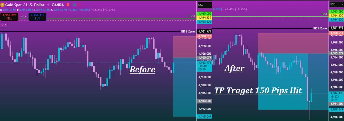 RahbarForex's tweet photo. #Gold $selling #setup #hit 150 #pips🎯 #TP 3 https://t.co/FoPaRxS2vj