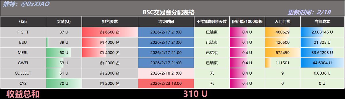小C | 🔶BNB tweet media