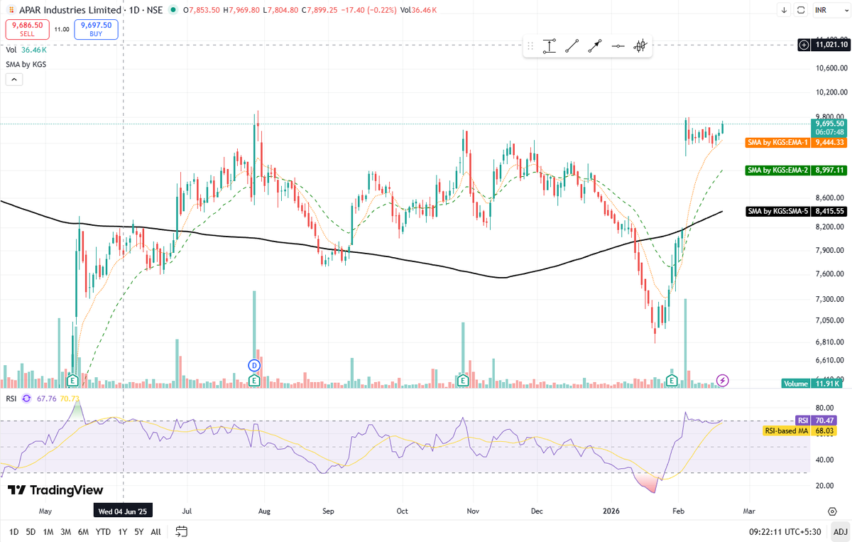 ShareStunner's tweet photo. APARIND | ATH Breakout Alert 🚀
Apar Industries just delivered a clean daily close above its All-Time High. The bulls are clearly back in the driver’s seat. 📈

The Technical Setup:

Price Action: Strong breakout above the ₹9,600 resistance zone. Closing at ₹9,700 confirms the momentum.

Volume: Decent volume spike supporting the move—this isn't just a low-volume drift; buyers are committing.

Moving Averages: Trading well above the EMA-1 (9,445) and SMA-5 (8,415). The trend is steeply bullish.

RSI: Currently at 70.5. It's in the "hot" zone, which usually precedes a powerful trending move in high-growth stocks.

Swing Trade Plan:🔹 Entry: Around ₹9,650–₹9,700 (or on a minor retest of ₹9,600). 🔹 Targets: ₹10,450 | ₹11,000+ (Blue Sky Zone). 🔹 Stop Loss: Strict daily close below ₹9,250 to protect capital.

The risk-to-reward looks solid here if the breakout holds. Watch for a potential retest of the breakout level for a safer entry! 
#StockMarketIndia #TechnicalAnalysis #NiftyMidcap #AparIndustries #SwingTrading