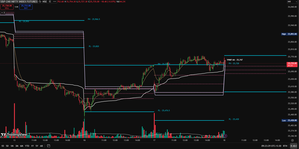 ShareStunner's tweet photo. Nifty Futures Update | Feb 18 📉
Nifty is showing some intraday tension right now. We're currently hovering around 25,735, just a hair below the VWAP (25,747). The index is struggling to find a clear direction as it teeters on this average price line.

The Map for Today:

Resistance: Keeping a close eye on 25,728. If we can't clear this and move toward the 25,820 zone, the bears might stay in control.

Support: The real "line in the sand" for the bulls is down at 25680 and low of 25582.

Trend: Until we see a strong move away from the current consolidation near VWAP, it’s a game of patience.

Watch those pivot levels closely—if 25,747 turns into a hard ceiling, we might see a retest of the lows. 

#Nifty50 #NiftyFutures #StockMarketIndia #TradingView #IntradayTrading