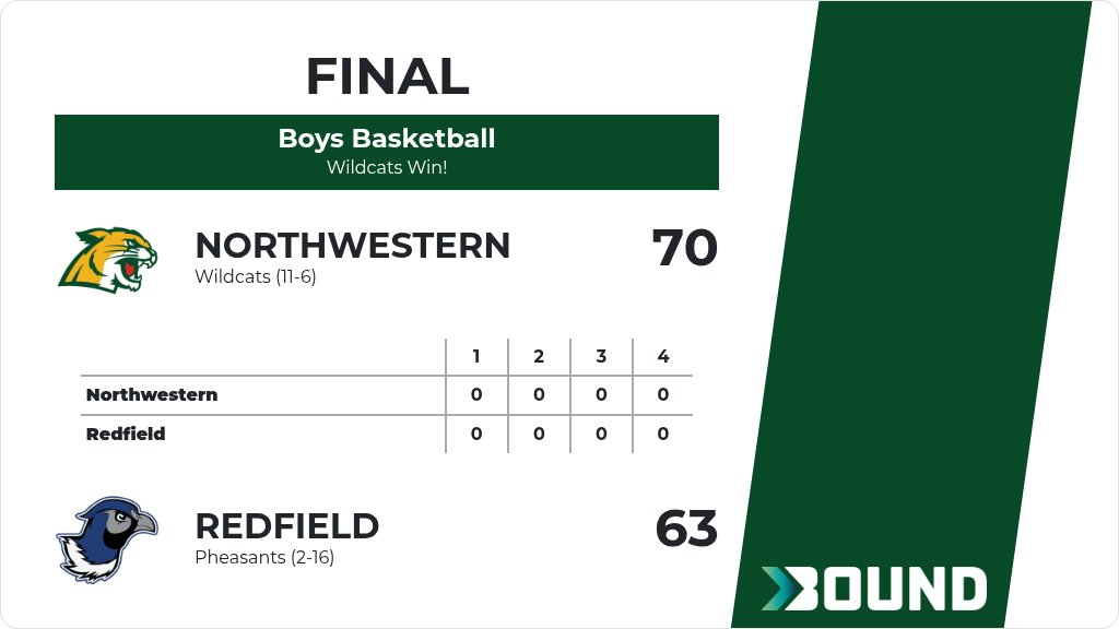 Boys Basketball (Varsity) Score Posted - Northwestern Wildcats defeat Redfield Pheasants 70-63. gobound.com/sd/sdhsaa/boys…