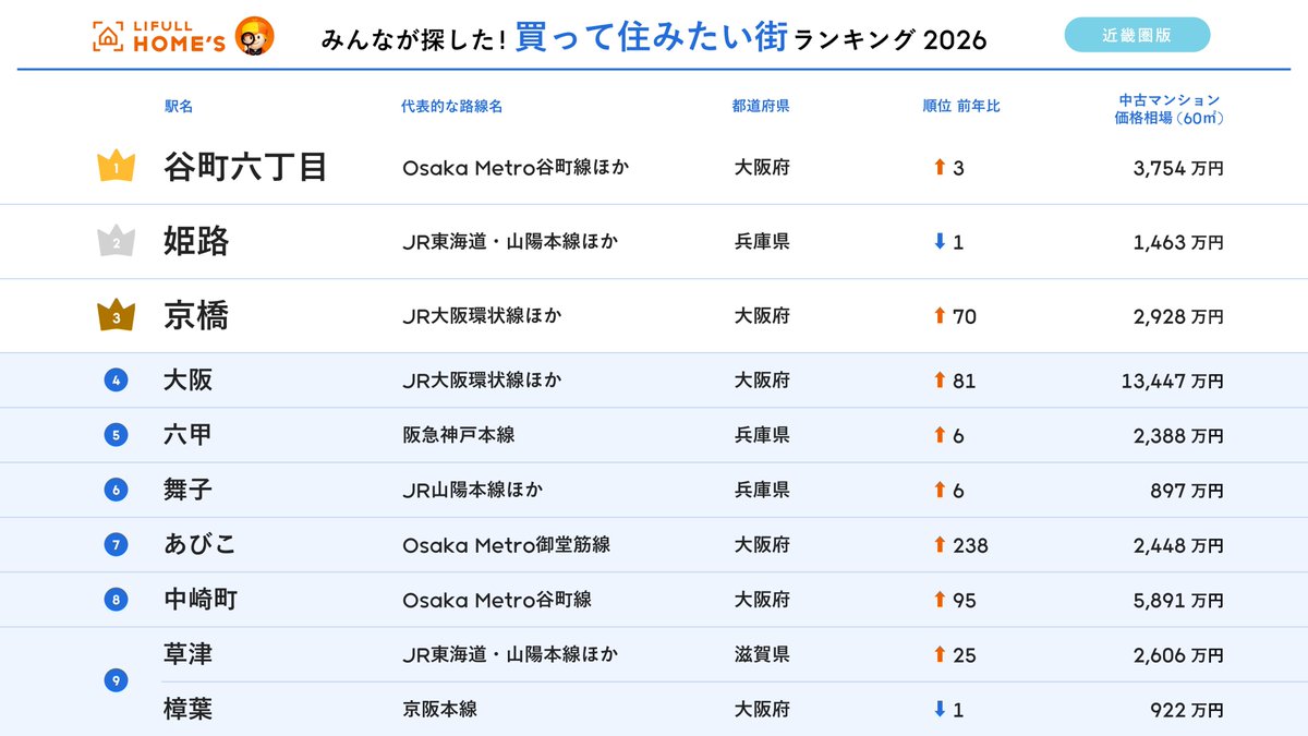 oricon's tweet image. 【近畿圏】
住みたい街ランキング 発表🏡
oricon.co.jp/news/2437121/f…
⠀
🔻買って住みたい
1位 谷町六丁目／大阪府
2位 姫路／兵庫県
3位 京橋／大阪府
4位 大阪／大阪府
5位 六甲／兵庫県
6位 舞子／兵庫県
7位 あびこ／大阪府
8位 中崎町／大阪府
9位 草津／滋賀県
9位 樟葉／大阪府