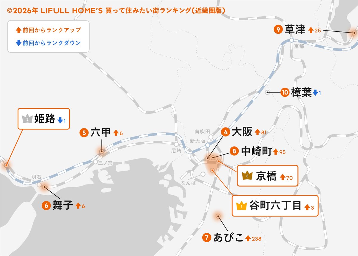 oricon's tweet image. 【近畿圏】
住みたい街ランキング 発表🏡
oricon.co.jp/news/2437121/f…
⠀
🔻買って住みたい
1位 谷町六丁目／大阪府
2位 姫路／兵庫県
3位 京橋／大阪府
4位 大阪／大阪府
5位 六甲／兵庫県
6位 舞子／兵庫県
7位 あびこ／大阪府
8位 中崎町／大阪府
9位 草津／滋賀県
9位 樟葉／大阪府