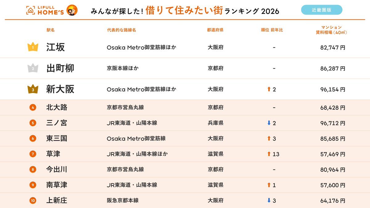 oricon's tweet image. 【近畿圏】
住みたい街ランキング 発表🏡
oricon.co.jp/news/2437121/f…
⠀
🔻買って住みたい
1位 谷町六丁目／大阪府
2位 姫路／兵庫県
3位 京橋／大阪府
4位 大阪／大阪府
5位 六甲／兵庫県
6位 舞子／兵庫県
7位 あびこ／大阪府
8位 中崎町／大阪府
9位 草津／滋賀県
9位 樟葉／大阪府