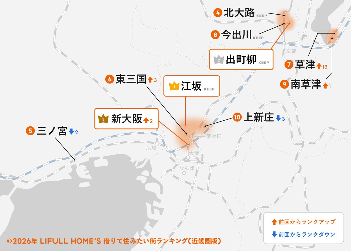 【近畿圏】
住みたい街ランキング 発表🏡
oricon.co.jp/news/2437121/f…
⠀
🔻買って住みたい
1位 谷町六丁目／大阪府
2位 姫路／兵庫県
3位 京橋／大阪府
4位 大阪／大阪府
5位 六甲／兵庫県
6位 舞子／兵庫県
7位 あびこ／大阪府
8位 中崎町／大阪府
9位 草津／滋賀県
9位 樟葉／大阪府